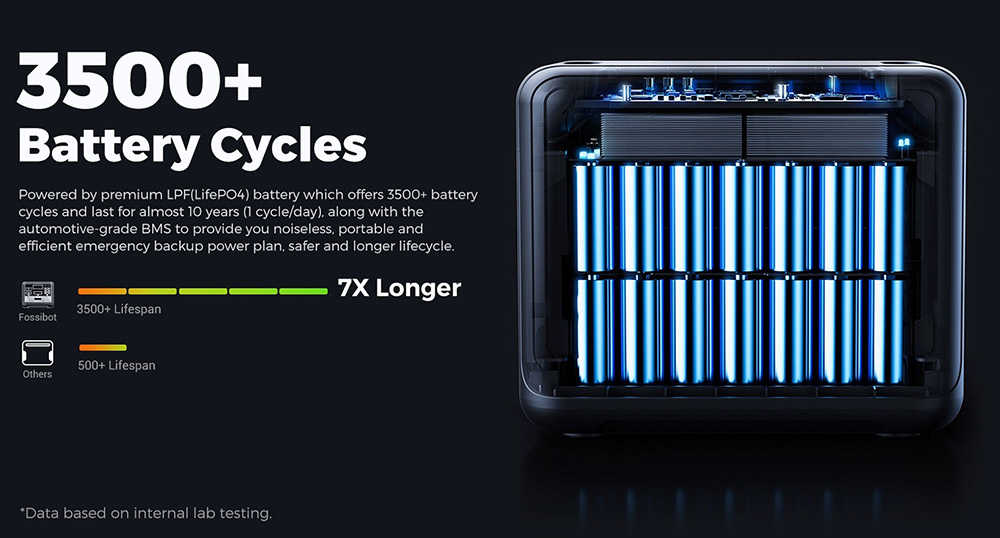 FOSSiBOT F2400 Portable Power Station 2048Wh/640000mAh LiFePO4 Battery 2400W 4600W Peak Solar Generator 3xAC RV Car USB Typ