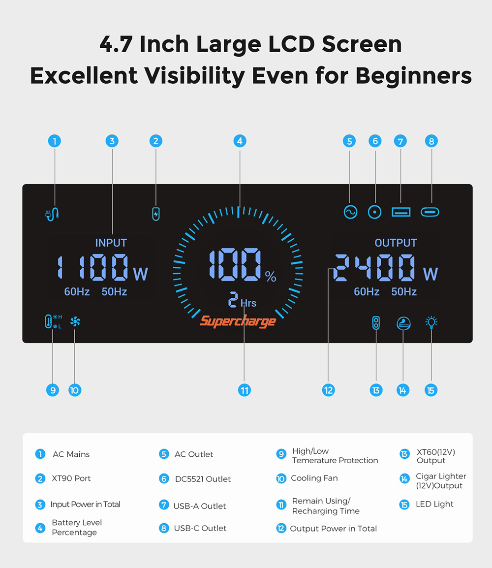 FOSSiBOT F2400 Portable Power Station 2048Wh/640000mAh LiFePO4 Battery 2400W 4600W Peak Solar Generator 3xAC RV Car USB Typ