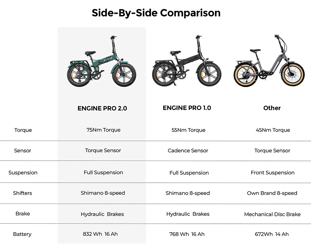 ENGWE ENGINE Pro 2 0 Folding Electric Bike  20*4 0 Inch Fat Tire  75Nm Torque  52V 16Ah Battery  25km/h Max Speed  100km Range