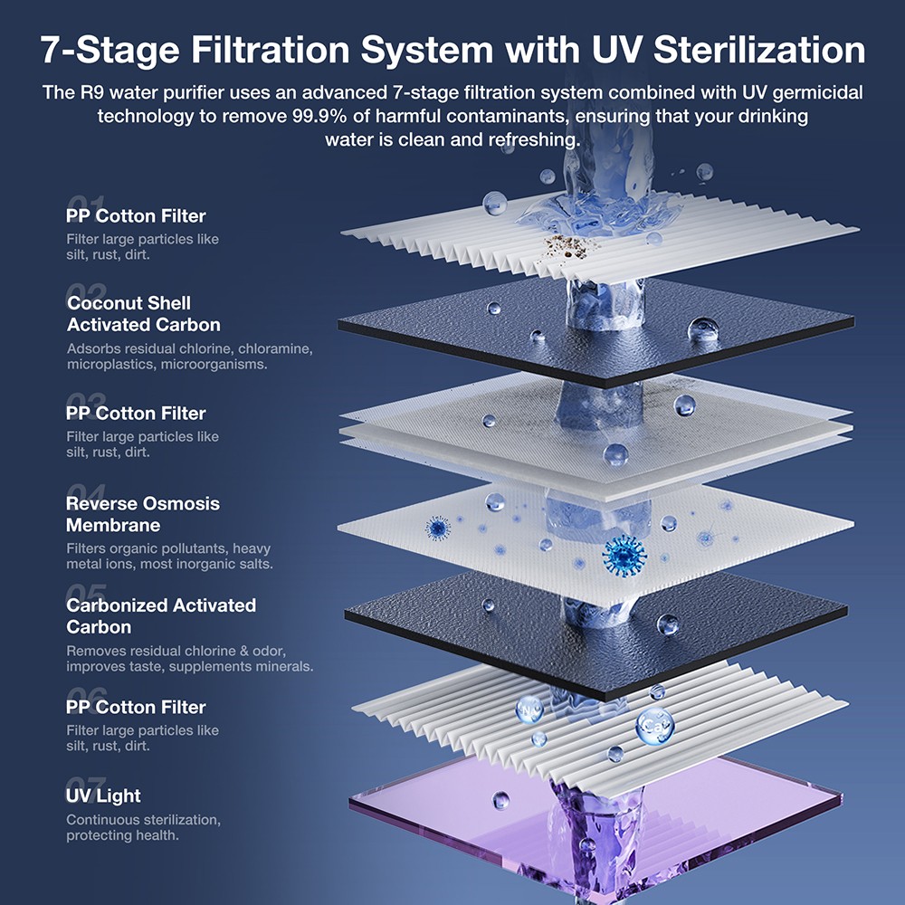 JIMMY R9 Countertop Reverse Osmosis Water Purifier  7 Stage Purification with Remineralization