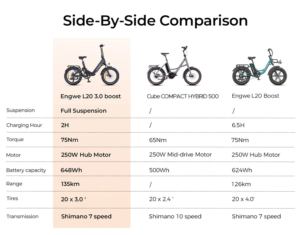 ENGWE L20 3 0 Boost Electric Bike  250W Motor  48V 13 5Ah Battery  20*3 0 inch Tire  135km Max Range  Hydraulic Brakes  Full Su