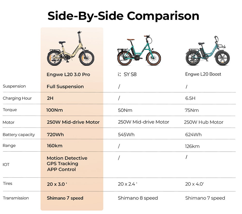 ENGWE L20 3 0 Pro Electric Bike  250W Motor  48V 15Ah Battery  20x3 0 inch Tire  160km Max Range  Hydraulic Brake  Full Suspens