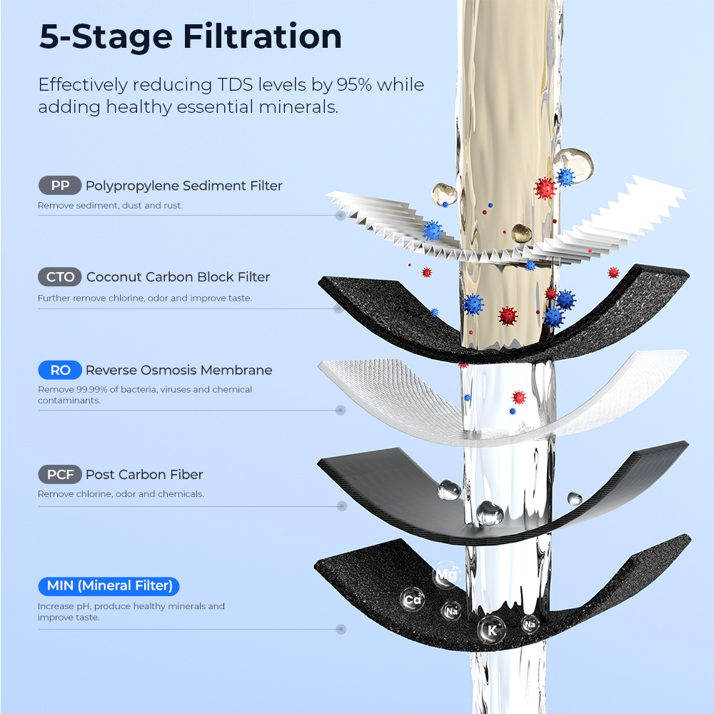 Hydrofast HF04 5-in-1 Composite Filter for C300 Water Purifier