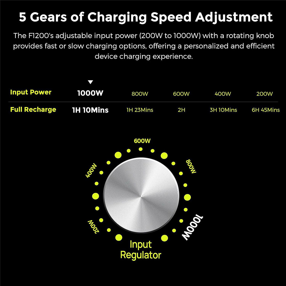 FOSSiBOT F1200 Portable Power Station 1024Wh LiFePO4 Solar Generator with 2x AC 1200W 2x USB-A 1x Type-C PD 20W and 1x PD 10