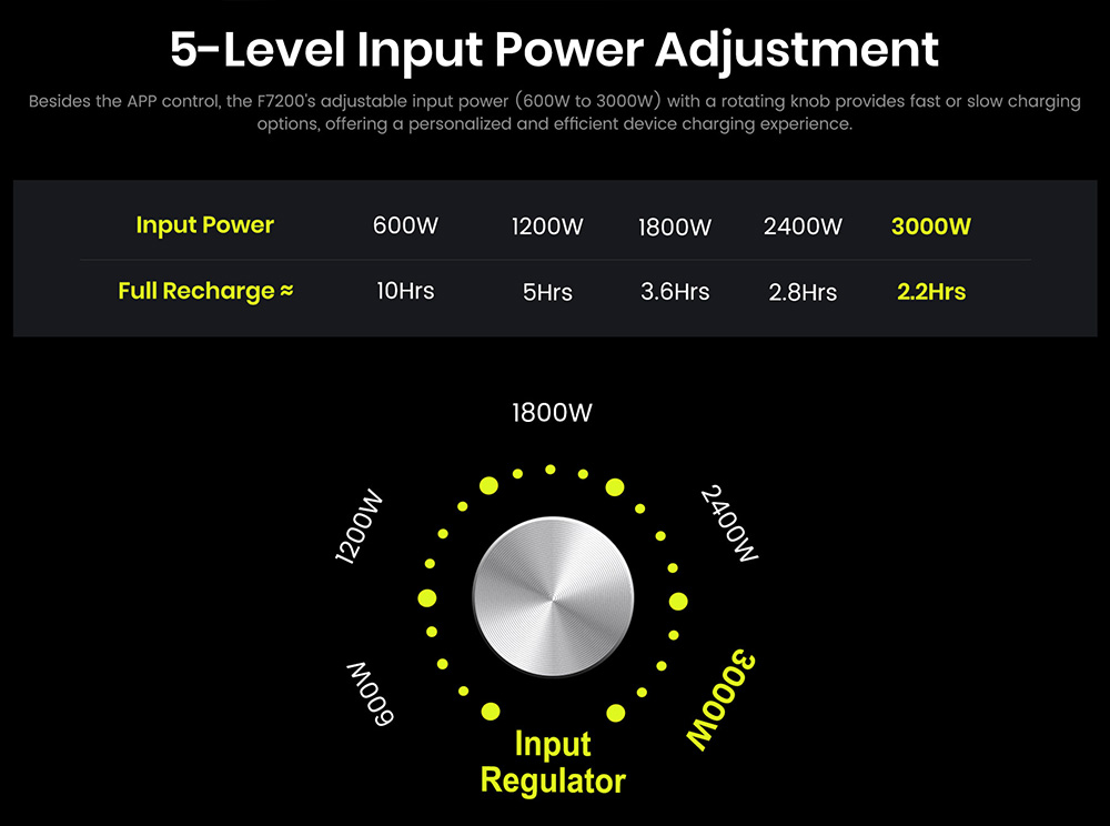 FOSSiBOT F7200 7200W Portable Power Station  5222 4Wh Capacity  5200W Hybrid Fast Charging   10ms UPS Switchover  Smart App Con