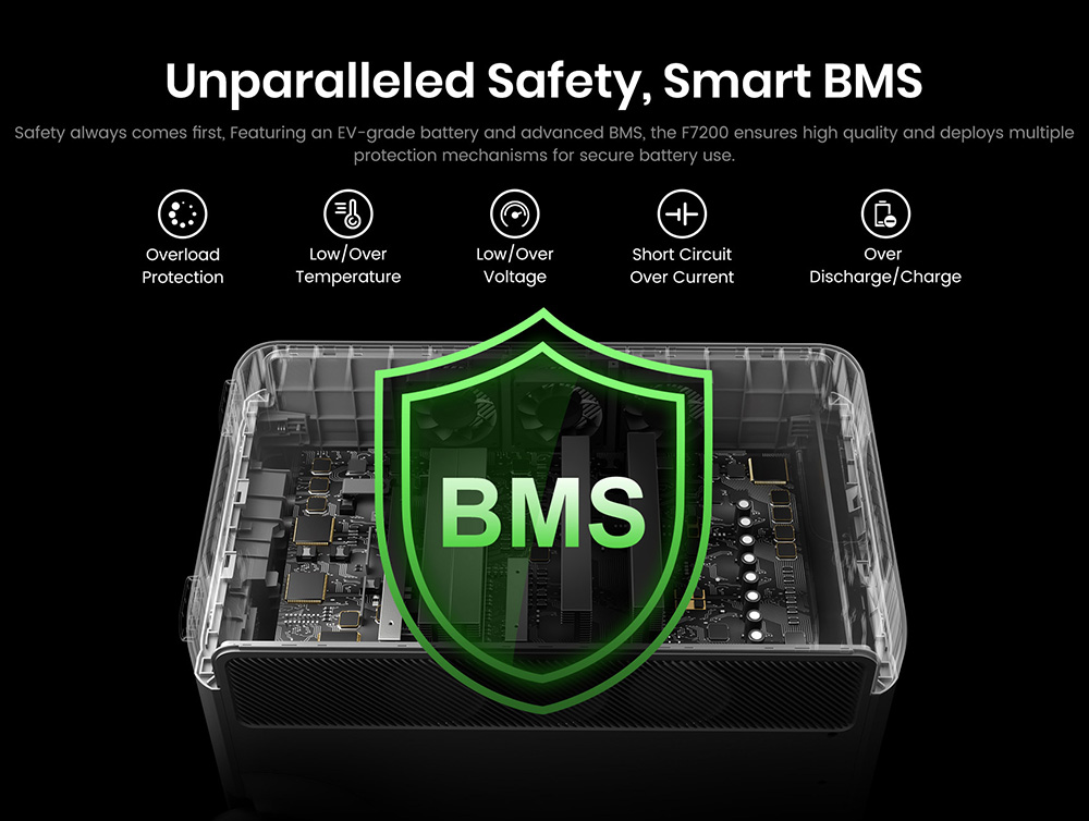 FOSSiBOT F7200 7200W Portable Power Station  5222 4Wh Capacity  5200W Hybrid Fast Charging   10ms UPS Switchover  Smart App Con