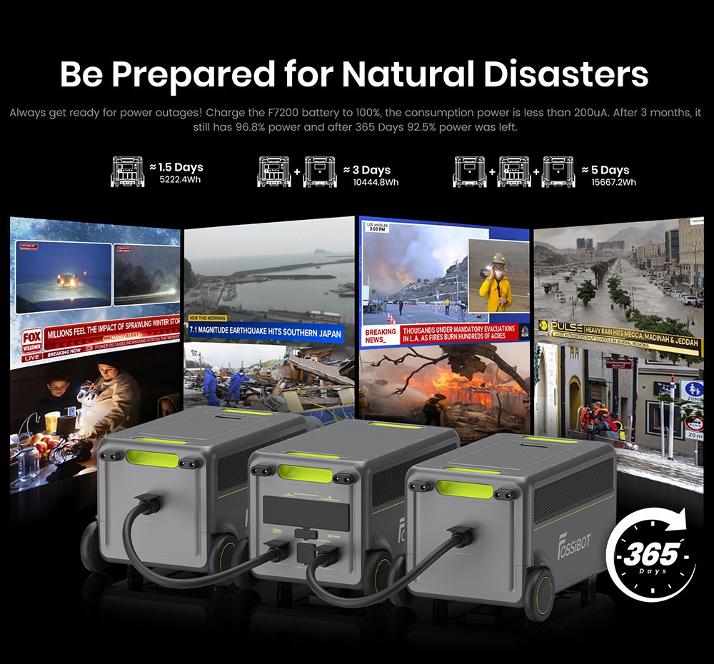 FOSSiBOT F7200 7200W Portable Power Station  5222 4Wh Capacity  5200W Hybrid Fast Charging   10ms UPS Switchover  Smart App Con